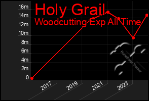 Total Graph of Holy Grail