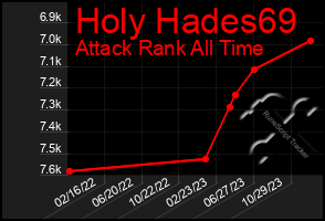 Total Graph of Holy Hades69