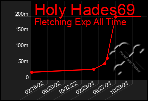 Total Graph of Holy Hades69