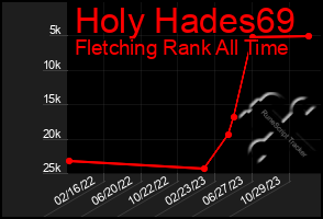 Total Graph of Holy Hades69