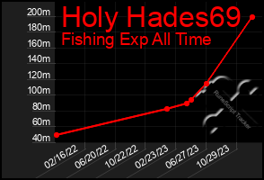 Total Graph of Holy Hades69