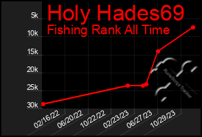 Total Graph of Holy Hades69