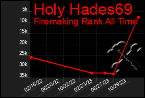 Total Graph of Holy Hades69