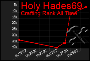 Total Graph of Holy Hades69