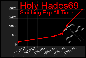 Total Graph of Holy Hades69