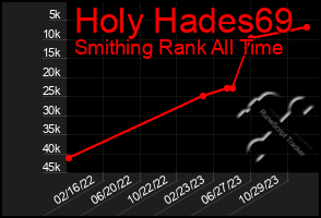 Total Graph of Holy Hades69