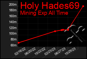 Total Graph of Holy Hades69