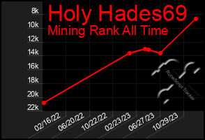 Total Graph of Holy Hades69