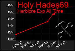 Total Graph of Holy Hades69