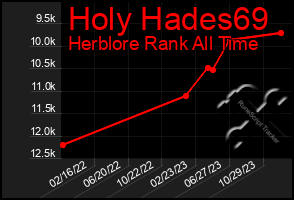 Total Graph of Holy Hades69