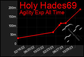 Total Graph of Holy Hades69