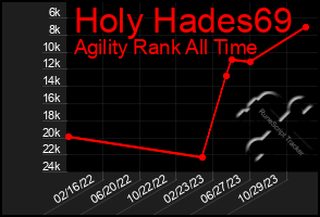 Total Graph of Holy Hades69