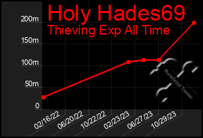 Total Graph of Holy Hades69