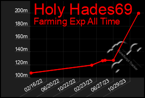 Total Graph of Holy Hades69