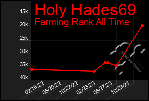 Total Graph of Holy Hades69