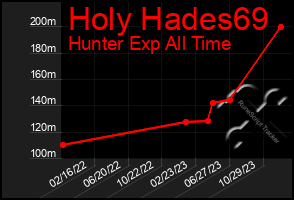 Total Graph of Holy Hades69