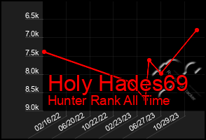 Total Graph of Holy Hades69