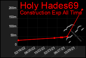 Total Graph of Holy Hades69