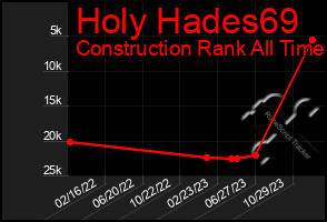 Total Graph of Holy Hades69