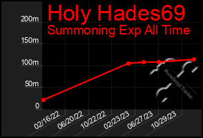 Total Graph of Holy Hades69