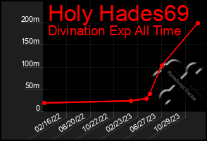 Total Graph of Holy Hades69