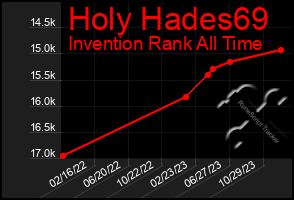 Total Graph of Holy Hades69