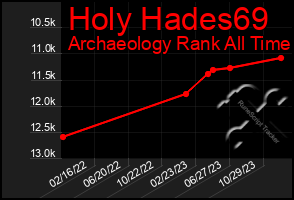 Total Graph of Holy Hades69