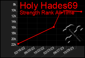 Total Graph of Holy Hades69