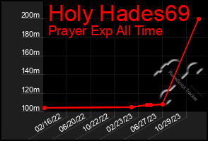 Total Graph of Holy Hades69