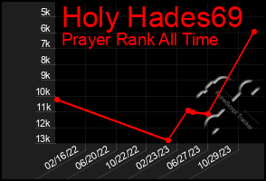 Total Graph of Holy Hades69