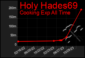 Total Graph of Holy Hades69