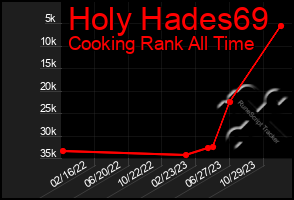 Total Graph of Holy Hades69