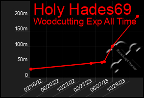 Total Graph of Holy Hades69