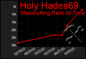 Total Graph of Holy Hades69