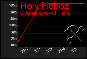 Total Graph of Holy Hoboz