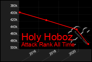 Total Graph of Holy Hoboz