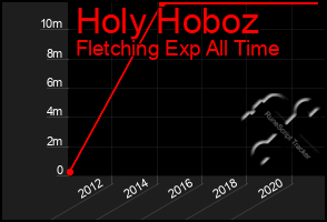 Total Graph of Holy Hoboz