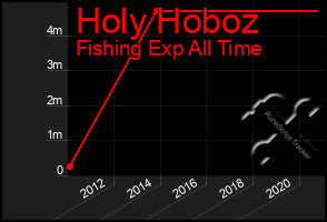 Total Graph of Holy Hoboz