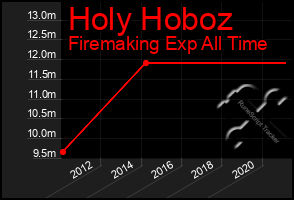 Total Graph of Holy Hoboz