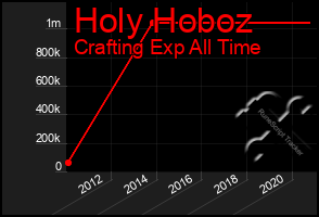 Total Graph of Holy Hoboz