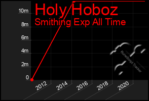 Total Graph of Holy Hoboz