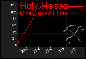 Total Graph of Holy Hoboz