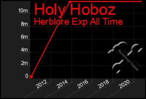 Total Graph of Holy Hoboz