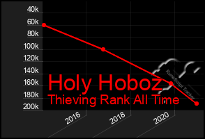 Total Graph of Holy Hoboz