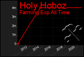 Total Graph of Holy Hoboz