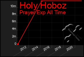 Total Graph of Holy Hoboz