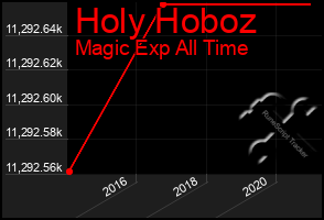 Total Graph of Holy Hoboz