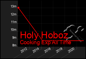 Total Graph of Holy Hoboz