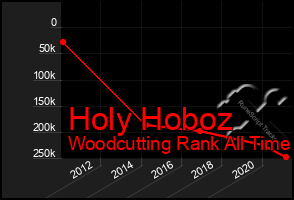 Total Graph of Holy Hoboz