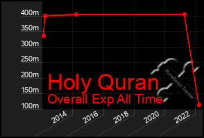 Total Graph of Holy Quran